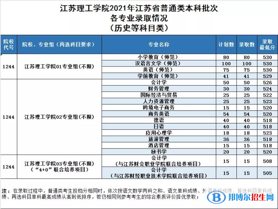江蘇理工學(xué)院是幾本？是985和211嗎？