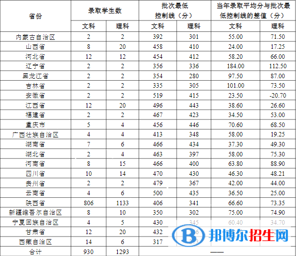 安康學院是幾本？是985和211嗎？