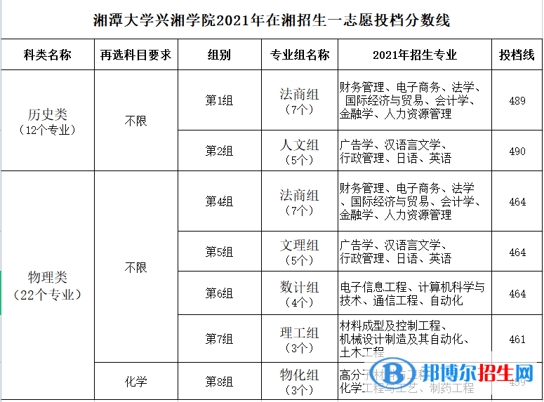 湘潭大學(xué)興湘學(xué)院是幾本？是985和211嗎？