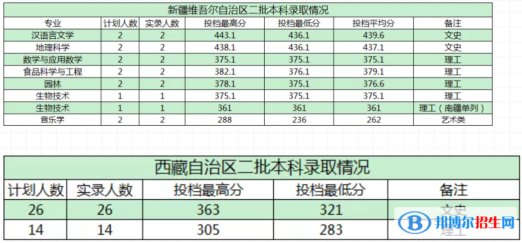 商洛學(xué)院是幾本？是985和211嗎？