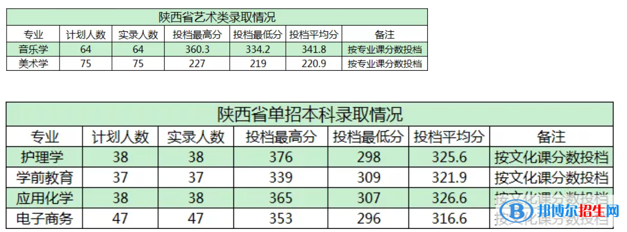 商洛學(xué)院是幾本？是985和211嗎？