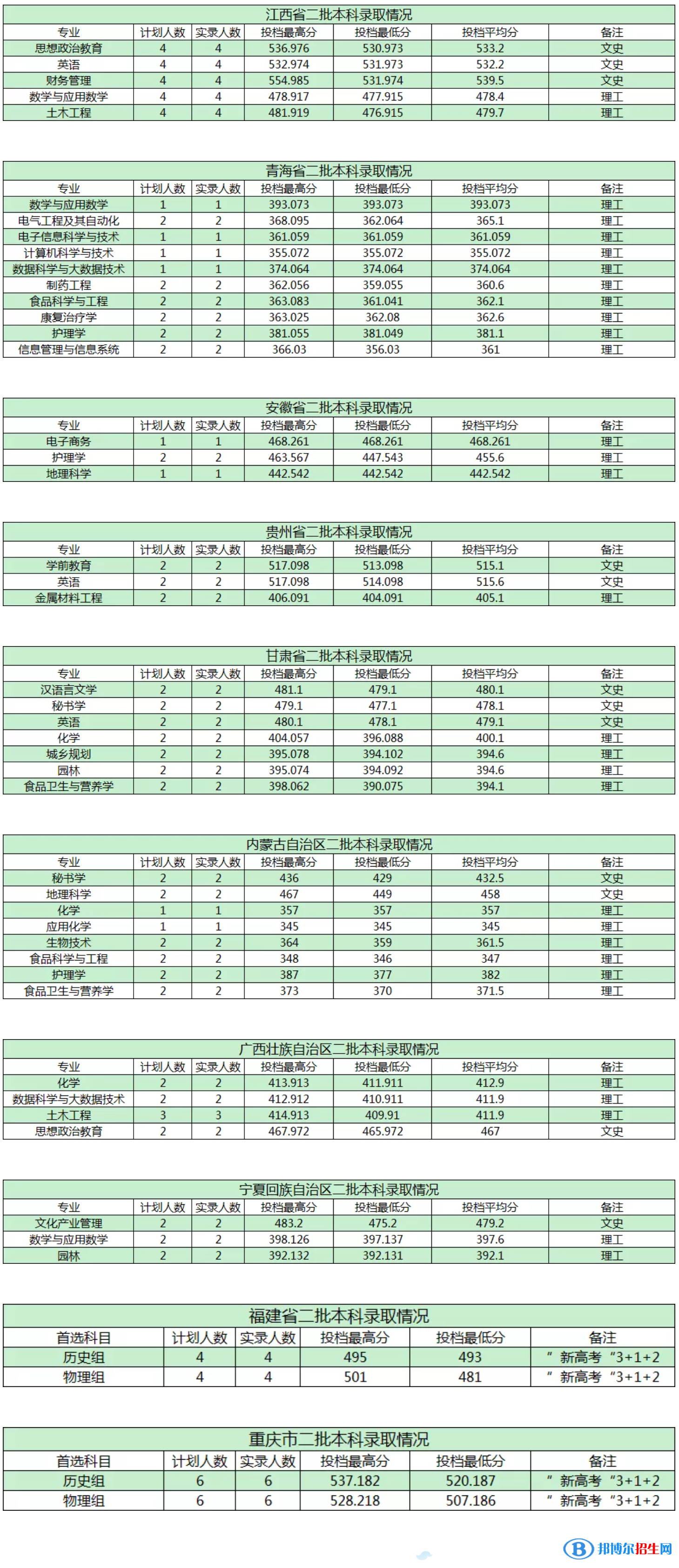 商洛學(xué)院是幾本？是985和211嗎？
