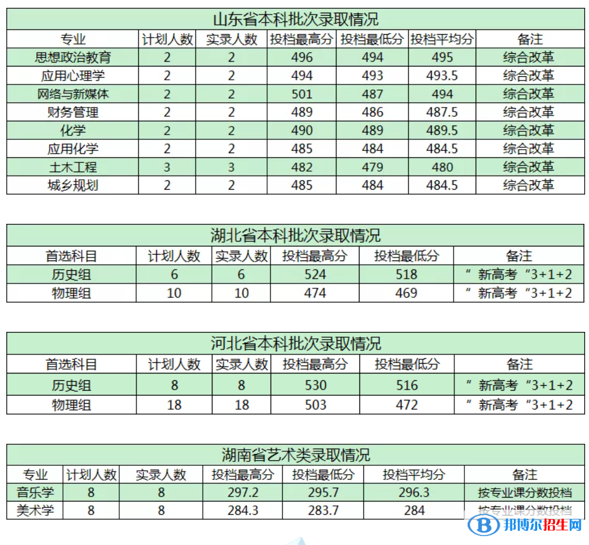 商洛學(xué)院是幾本？是985和211嗎？