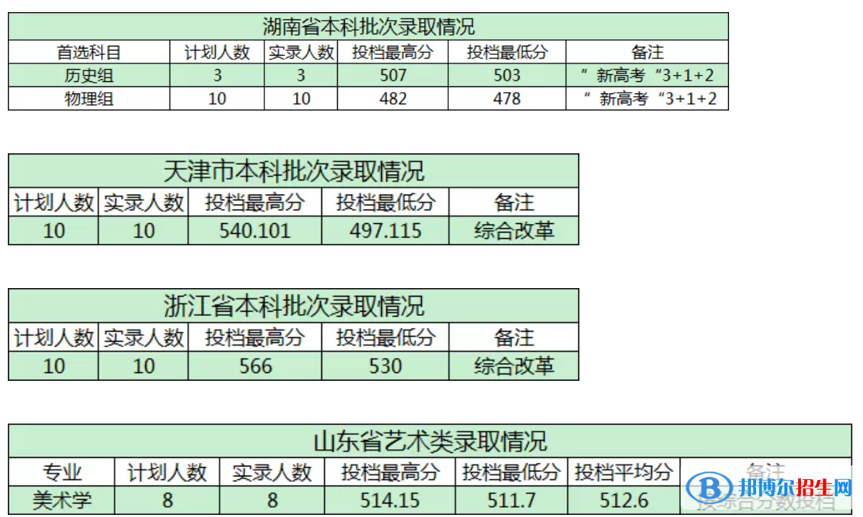商洛學(xué)院是幾本？是985和211嗎？