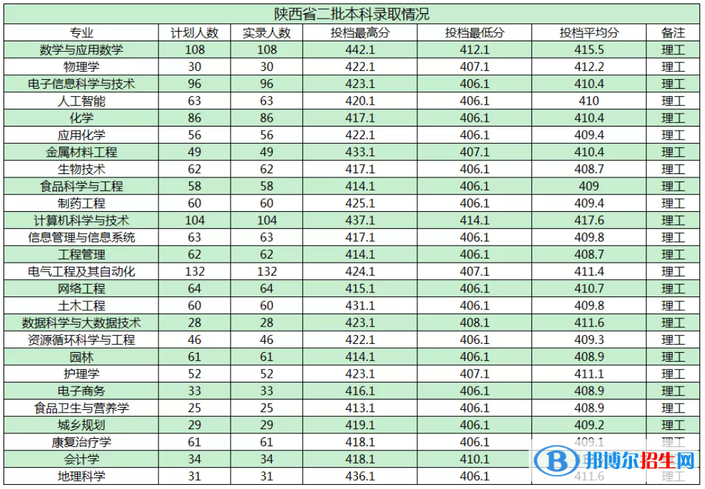 商洛學(xué)院是幾本？是985和211嗎？