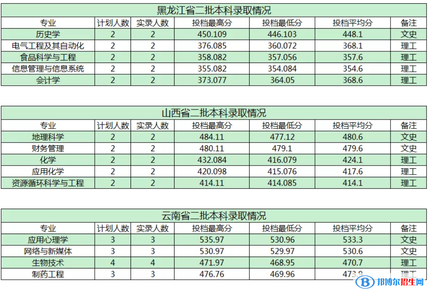 商洛學(xué)院是幾本？是985和211嗎？