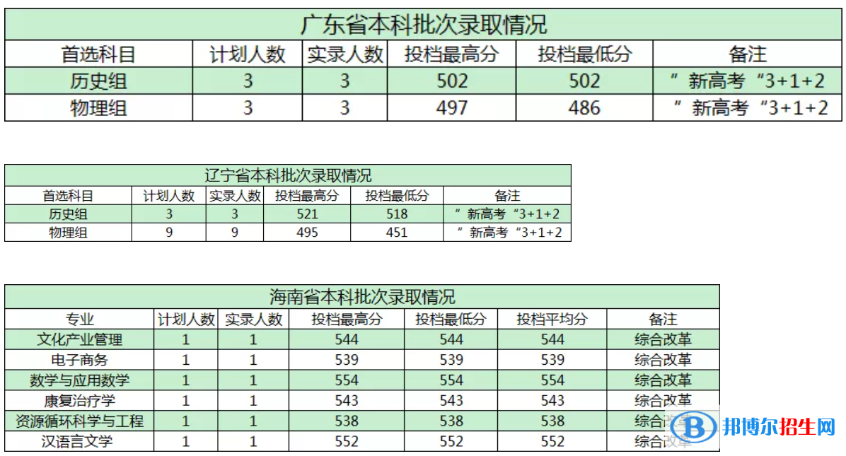 商洛學(xué)院是幾本？是985和211嗎？