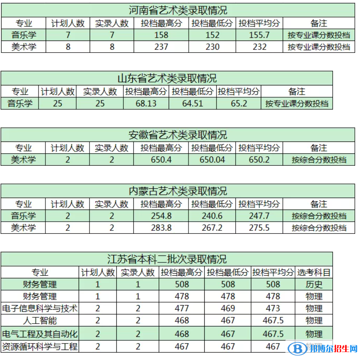 商洛學(xué)院是幾本？是985和211嗎？