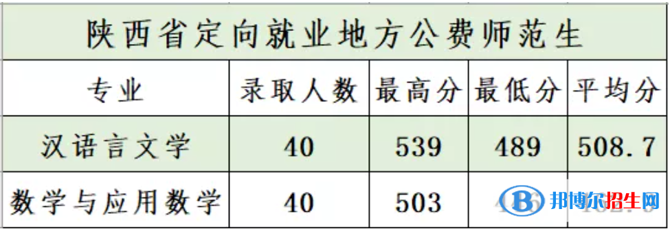 商洛學(xué)院是幾本？是985和211嗎？
