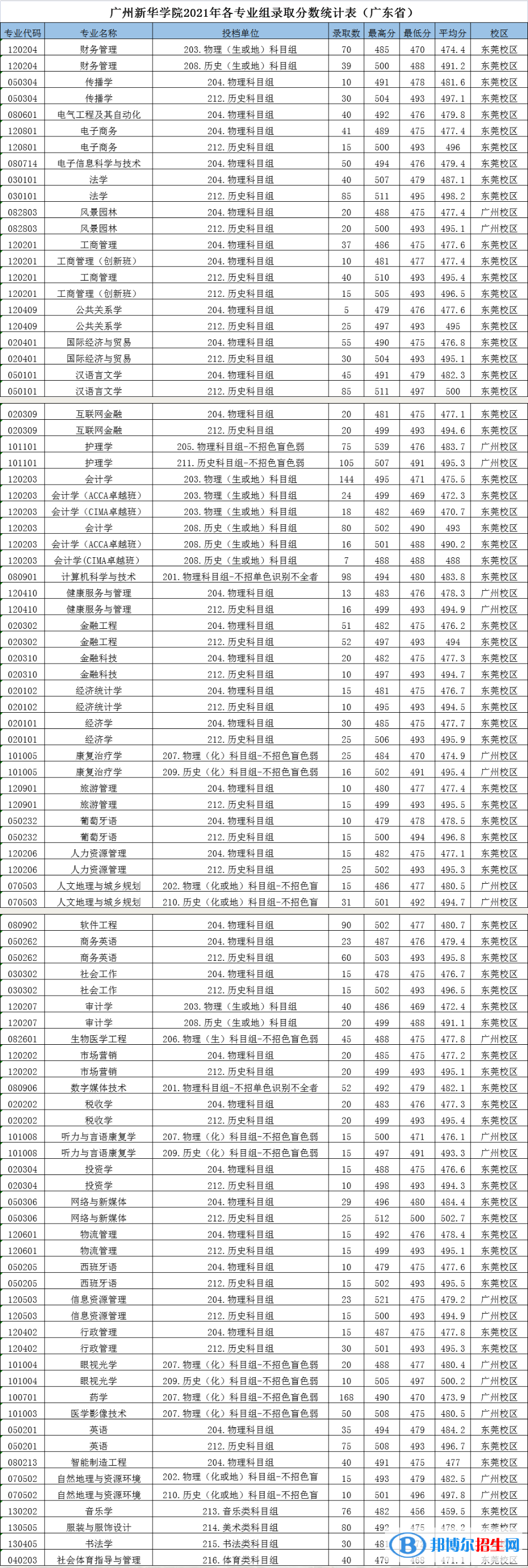 廣州新華學院是幾本？是985和211嗎？