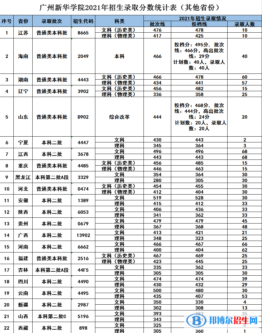 廣州新華學院是幾本？是985和211嗎？