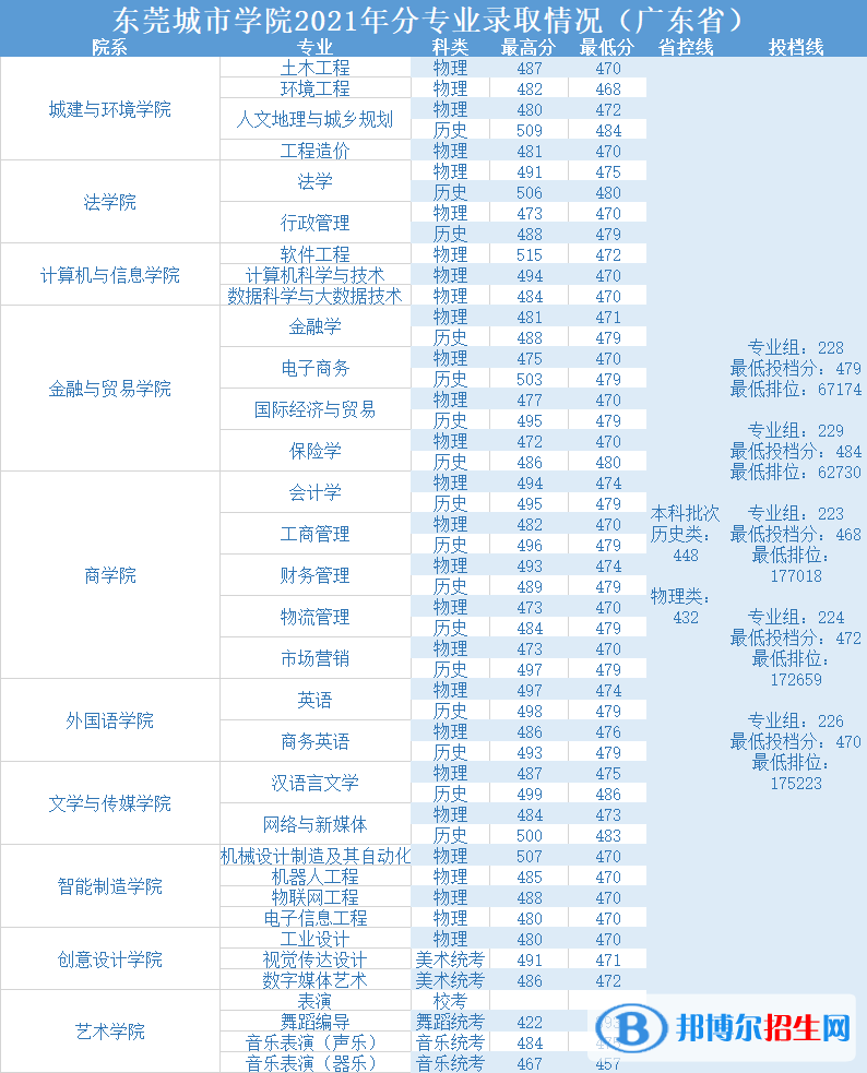 東莞城市學(xué)院是幾本？是985和211嗎？