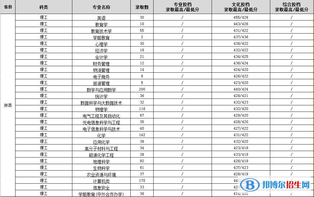 渭南師范學(xué)院是幾本?是985和211嗎? 渭南師范學(xué)院是幾本?是985和211嗎?