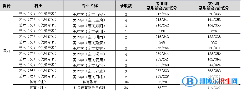 渭南師范學(xué)院是幾本?是985和211嗎? 渭南師范學(xué)院是幾本?是985和211嗎?