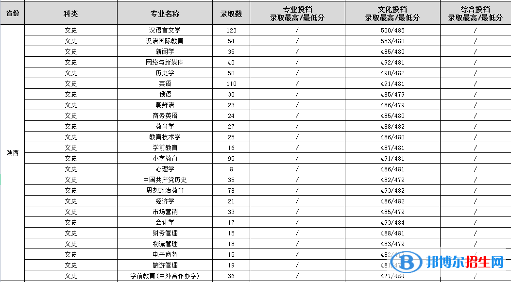 渭南師范學(xué)院是幾本?是985和211嗎? 渭南師范學(xué)院是幾本?是985和211嗎?