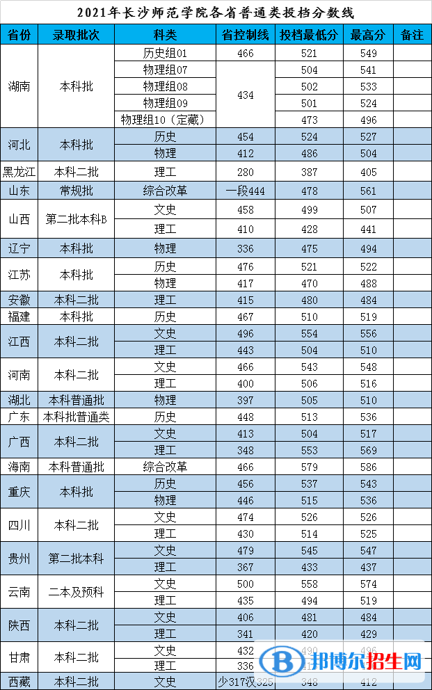 長(zhǎng)沙師范學(xué)院是幾本？是985和211嗎？