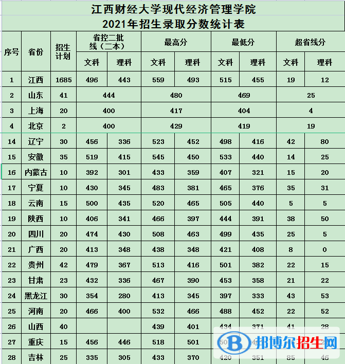 江西財經(jīng)大學(xué)現(xiàn)代經(jīng)濟管理學(xué)院是幾本？是985和211嗎？