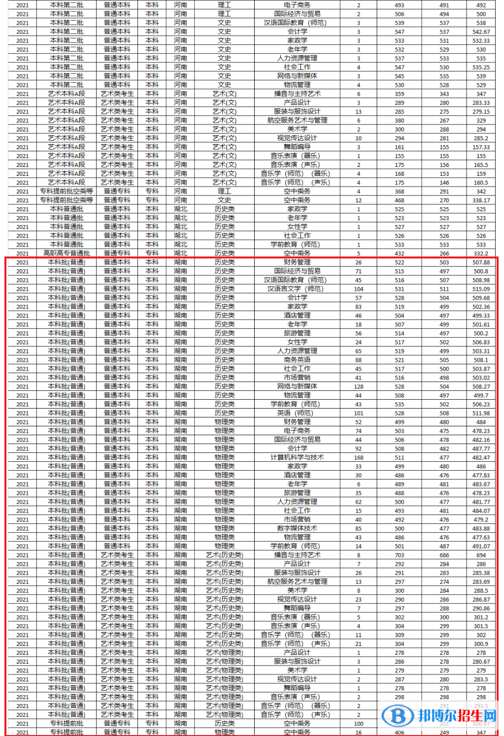 湖南女子學院是幾本?是985和211嗎?