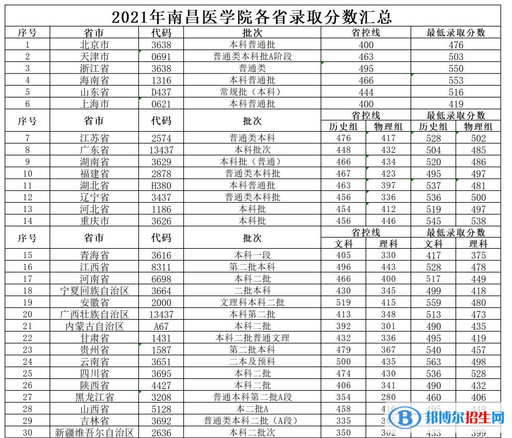 南昌醫(yī)學院是幾本?是985和211嗎?