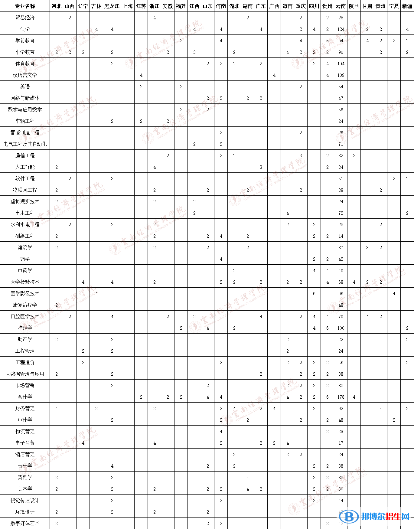 文山學院開設哪些專業(yè)，文山學院招生專業(yè)名單匯總-2023參考