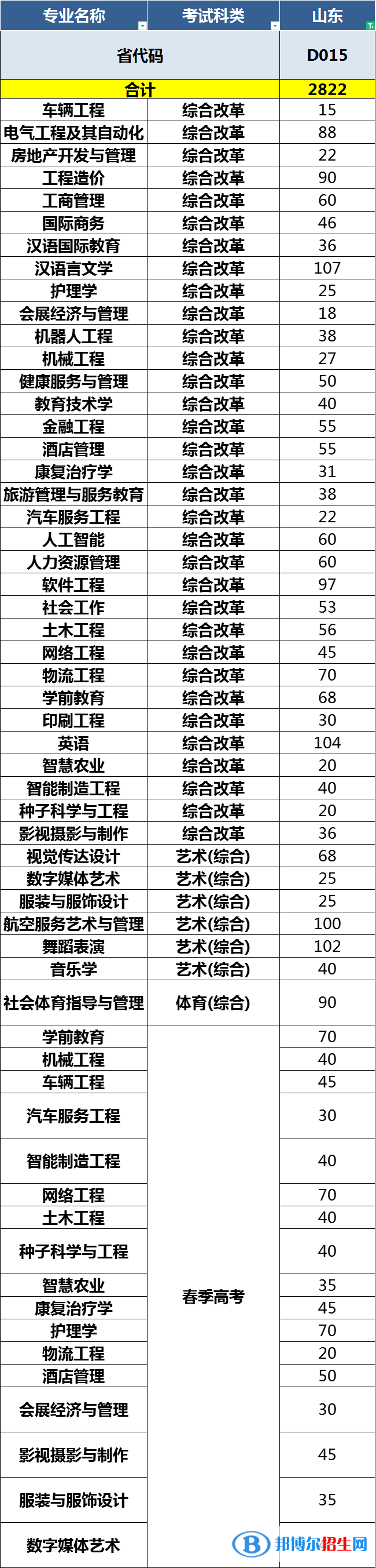 青島恒星科技學(xué)院開設(shè)哪些專業(yè)，青島恒星科技學(xué)院招生專業(yè)名單匯總-2023參考