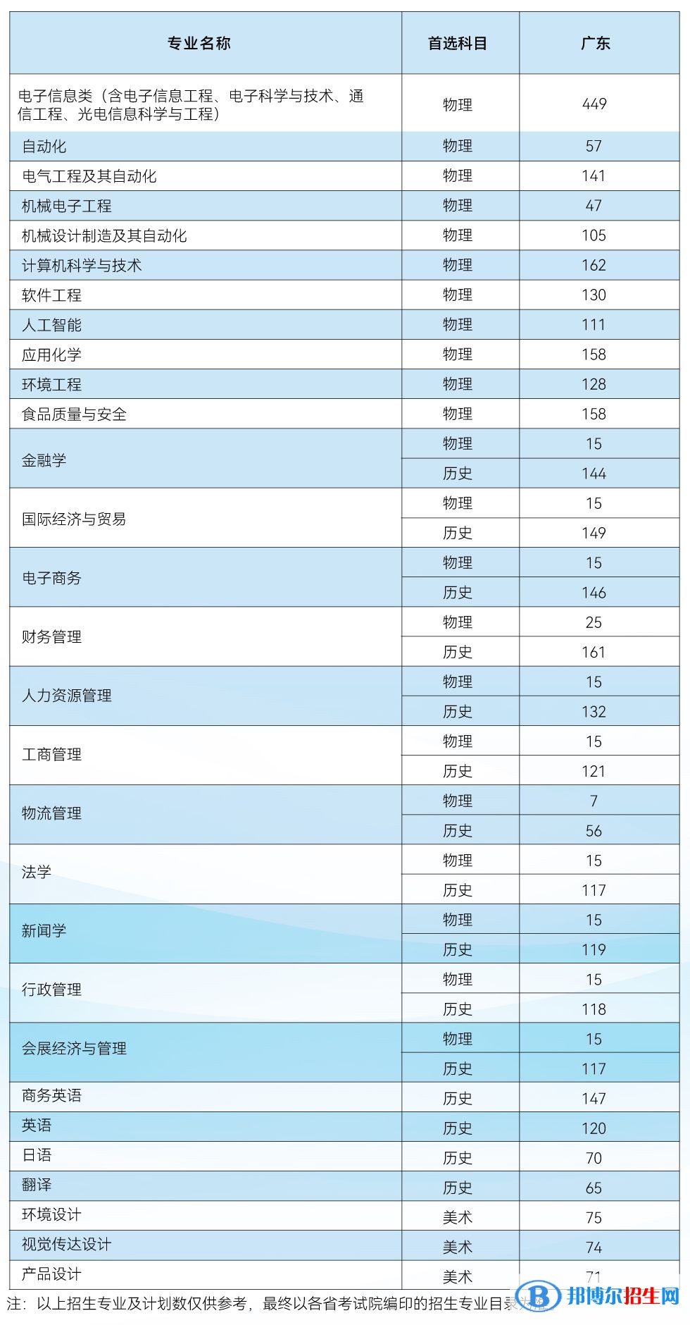 電子科技大學(xué)中山學(xué)院開設(shè)哪些專業(yè)，電子科技大學(xué)中山學(xué)院招生專業(yè)名單匯總-2023參考