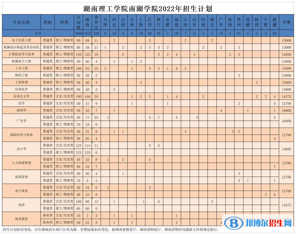 湖南理工學院南湖學院開設哪些專業(yè)，湖南理工學院南湖學院招生專業(yè)名單匯總-2023參考