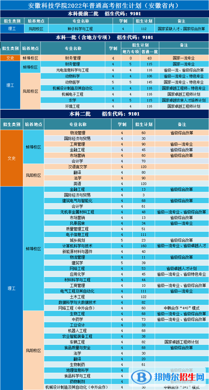 安徽科技學(xué)院開(kāi)設(shè)哪些專業(yè)，安徽科技學(xué)院招生專業(yè)名單匯總-2023參考