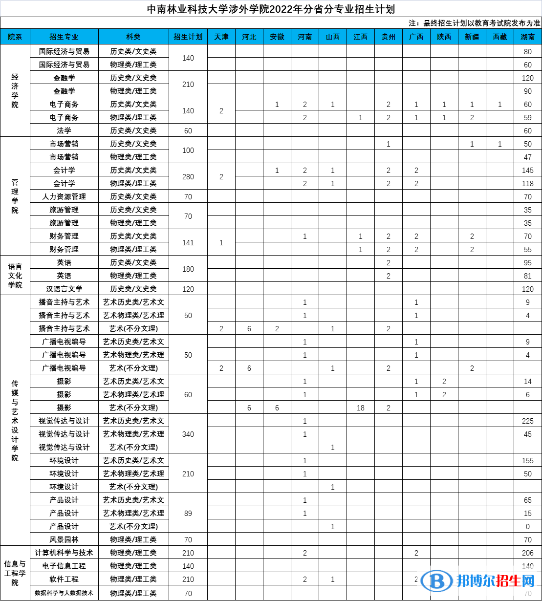 中南林業(yè)科技大學(xué)涉外學(xué)院開設(shè)哪些專業(yè)，中南林業(yè)科技大學(xué)涉外學(xué)院招生專業(yè)名單匯總-2023參考