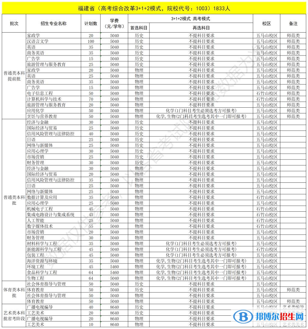 福建技術師范學院開設哪些專業(yè)，福建技術師范學院招生專業(yè)名單匯總-2023參考