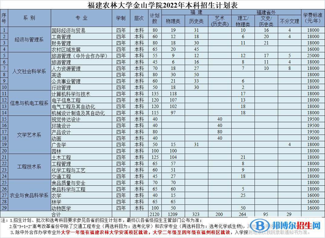 福建農林大學金山學院有哪些專業(yè)？