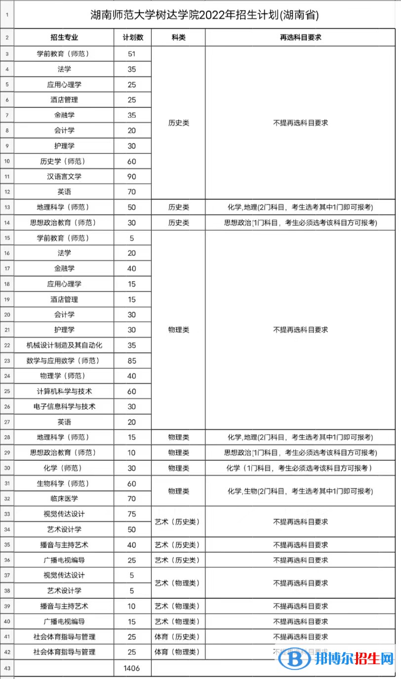 湖南師范大學(xué)樹達學(xué)院開設(shè)哪些專業(yè)，湖南師范大學(xué)樹達學(xué)院招生專業(yè)名單匯總-2023參考