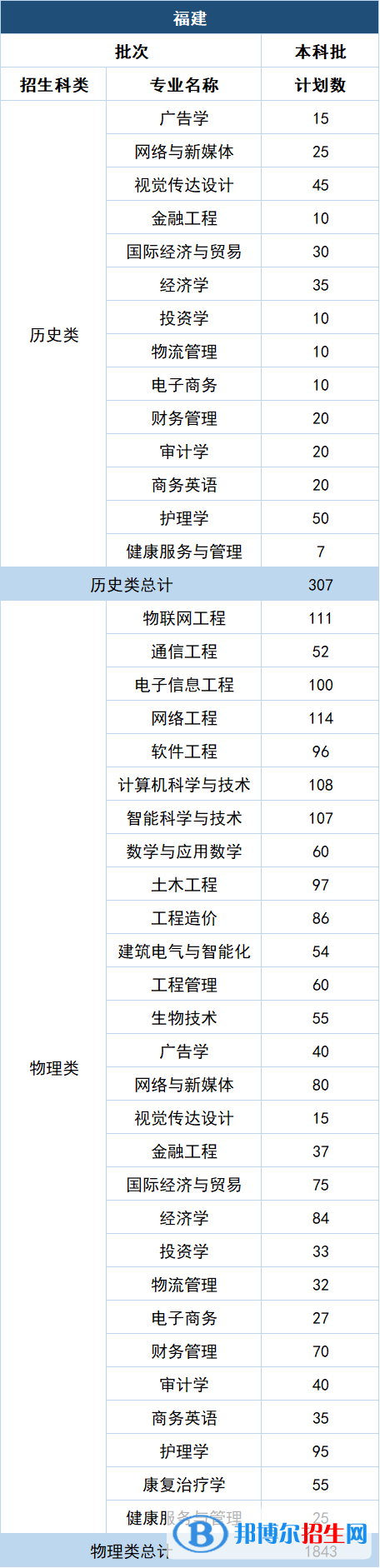 福州理工學(xué)院開(kāi)設(shè)哪些專業(yè)，福州理工學(xué)院招生專業(yè)名單匯總-2023參考