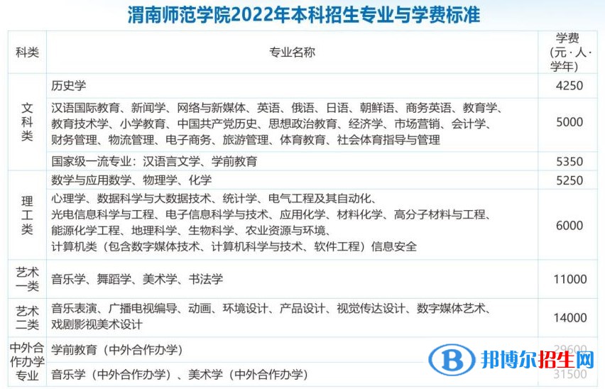 渭南師范學(xué)院開(kāi)設(shè)哪些專業(yè)，渭南師范學(xué)院招生專業(yè)名單匯總-2023參考