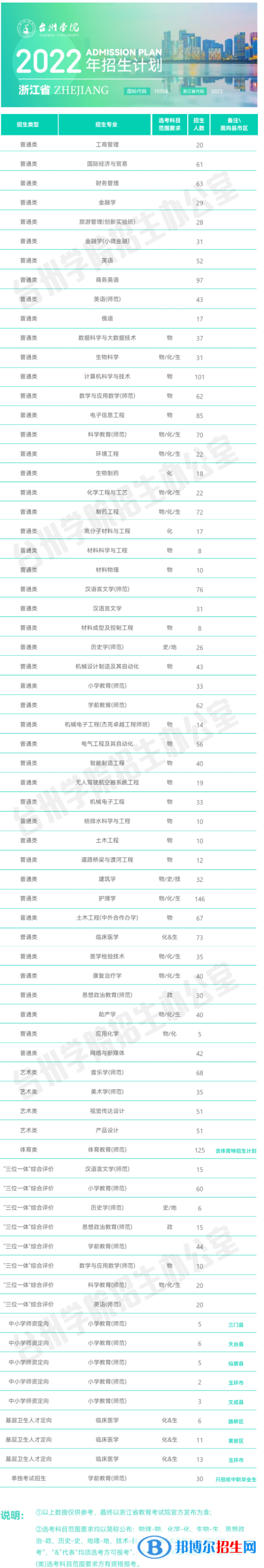 臺州學(xué)院開設(shè)哪些專業(yè)，臺州學(xué)院招生專業(yè)名單匯總-2023參考