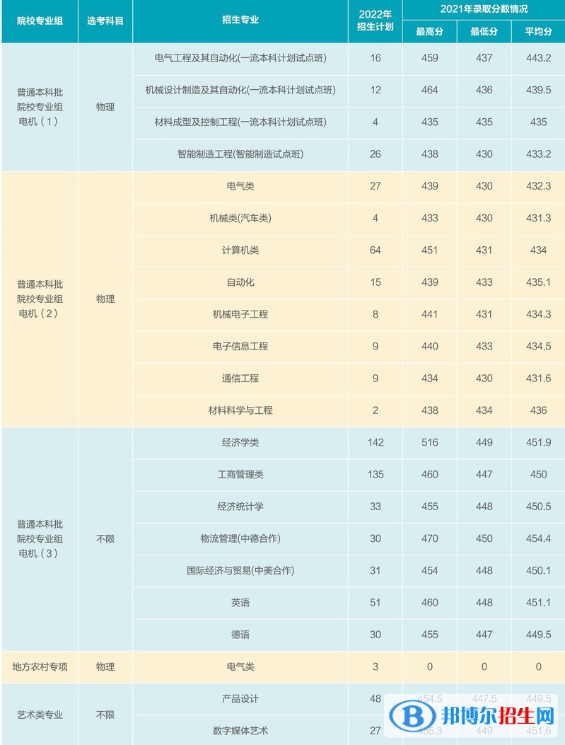 上海電機(jī)學(xué)院開設(shè)哪些專業(yè)，上海電機(jī)學(xué)院招生專業(yè)名單匯總-2023參考