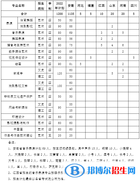 安徽藝術(shù)學(xué)院開設(shè)哪些專業(yè)，安徽藝術(shù)學(xué)院招生專業(yè)名單匯總-2023參考