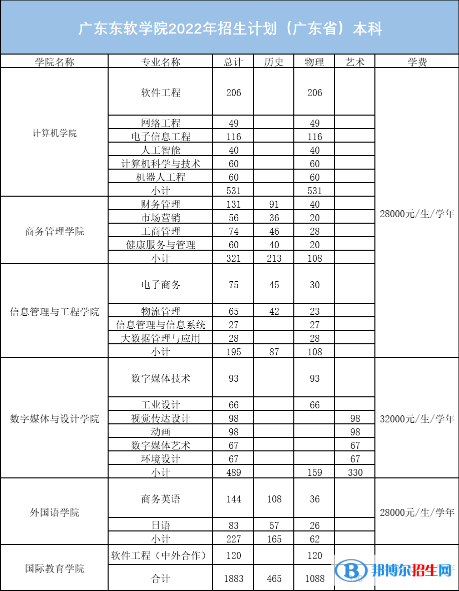 廣東東軟學院開設(shè)哪些專業(yè)，廣東東軟學院招生專業(yè)名單匯總-2023參考