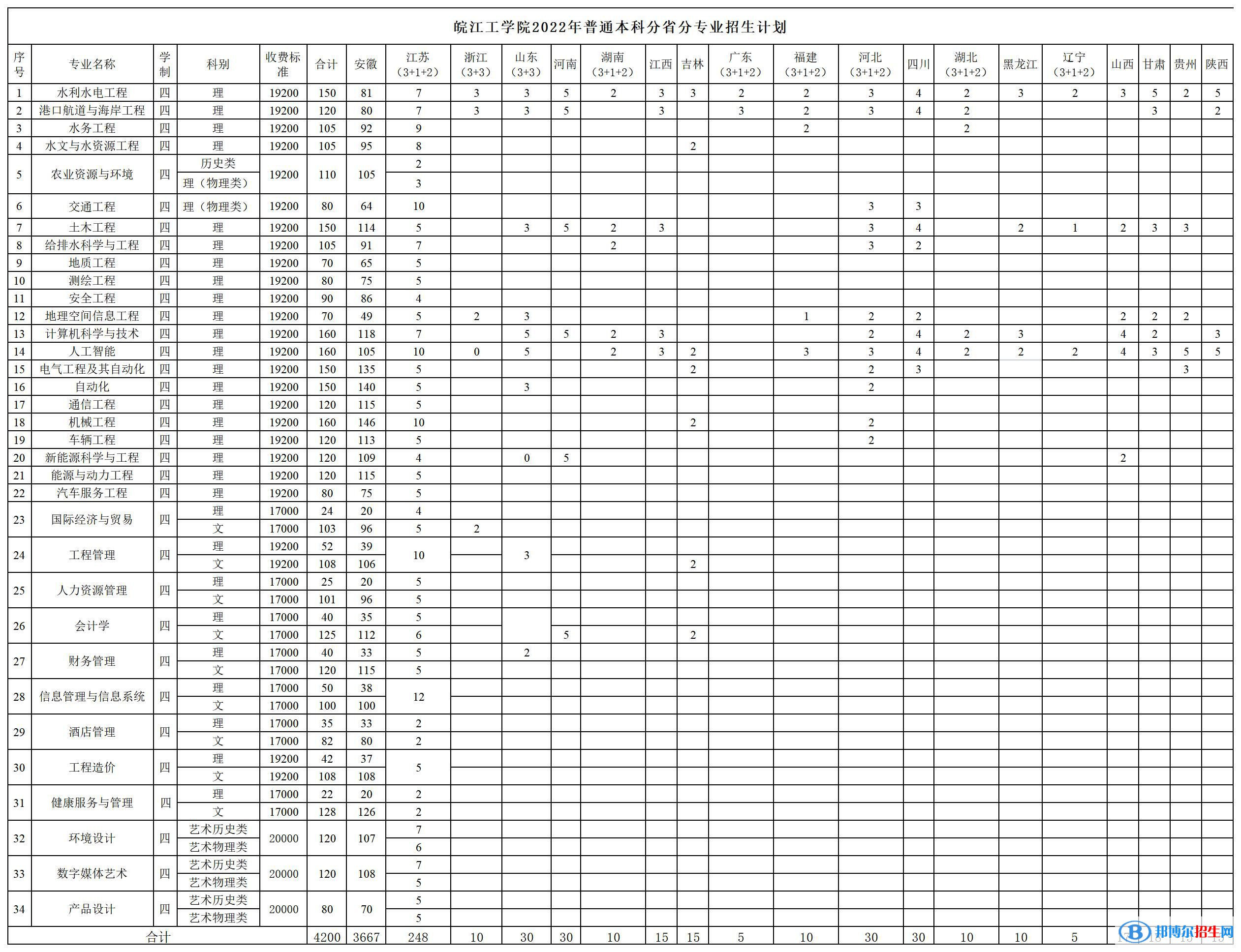 皖江工學(xué)院開設(shè)哪些專業(yè)，皖江工學(xué)院招生專業(yè)名單匯總-2023參考