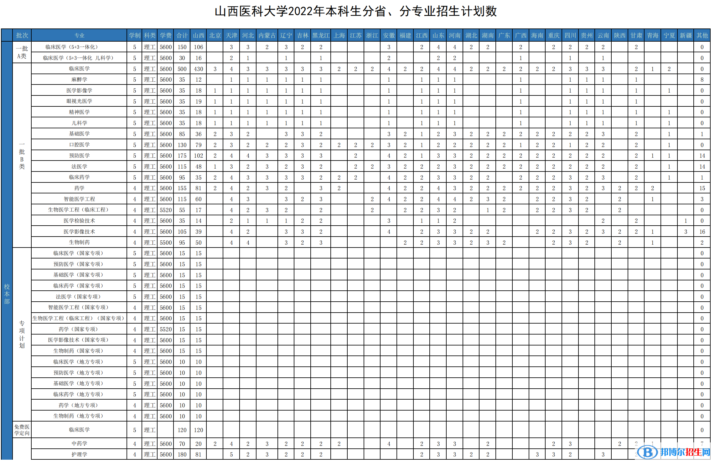 山西醫(yī)科大學開設(shè)哪些專業(yè)，山西醫(yī)科大學招生專業(yè)名單匯總-2023參考