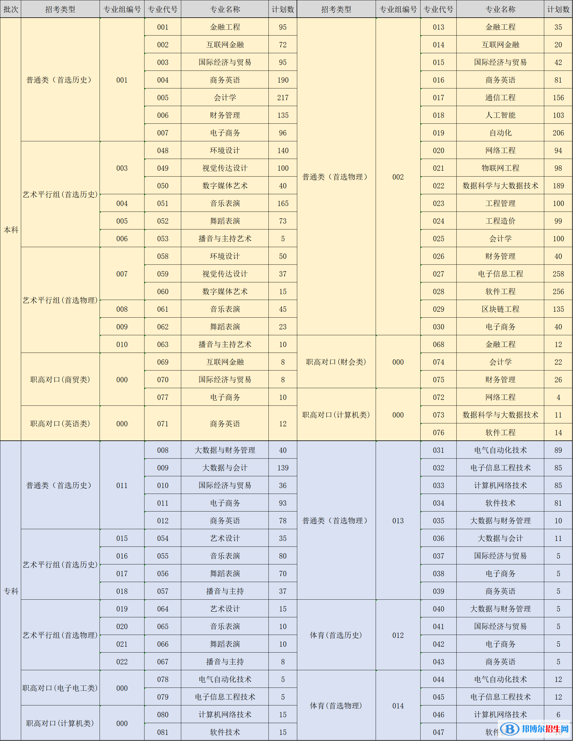 湖南信息學(xué)院開設(shè)哪些專業(yè)，湖南信息學(xué)院招生專業(yè)名單匯總-2023參考