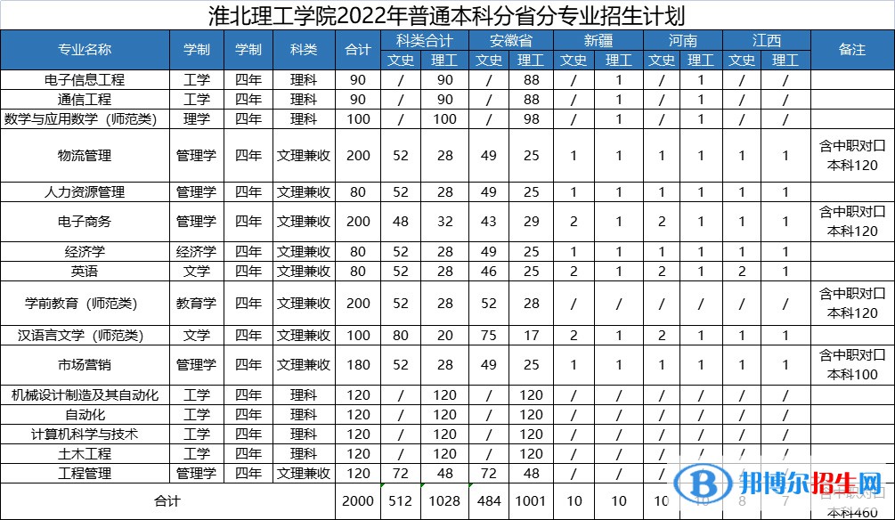 淮北理工學(xué)院開設(shè)哪些專業(yè)，淮北理工學(xué)院招生專業(yè)名單匯總-2023參考