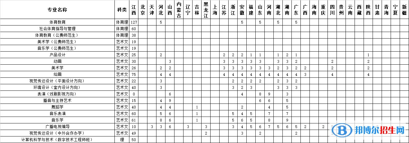 江西師范大學開設哪些專業(yè)，江西師范大學招生專業(yè)名單匯總-2023參考