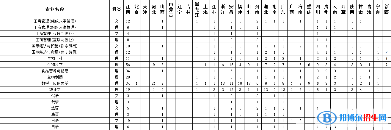 江西師范大學開設哪些專業(yè)，江西師范大學招生專業(yè)名單匯總-2023參考