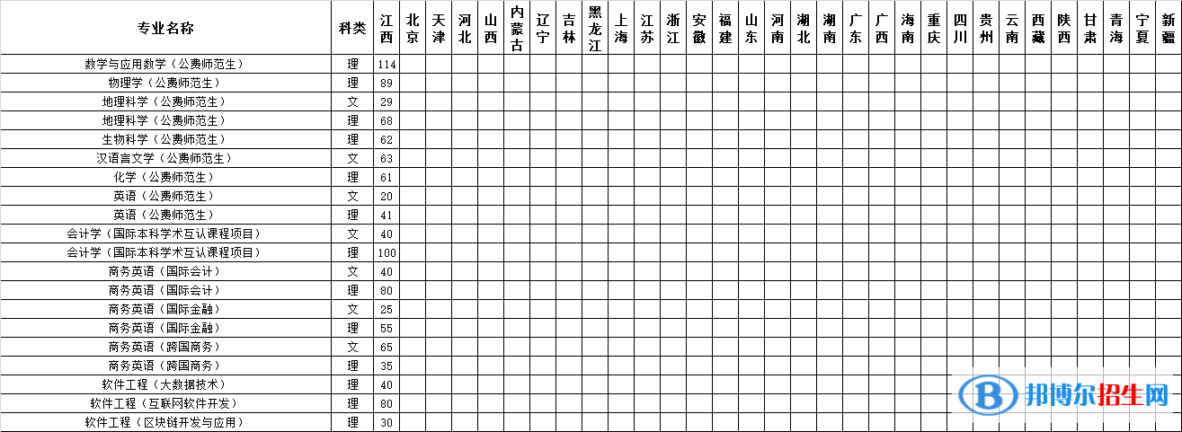 江西師范大學開設哪些專業(yè)，江西師范大學招生專業(yè)名單匯總-2023參考