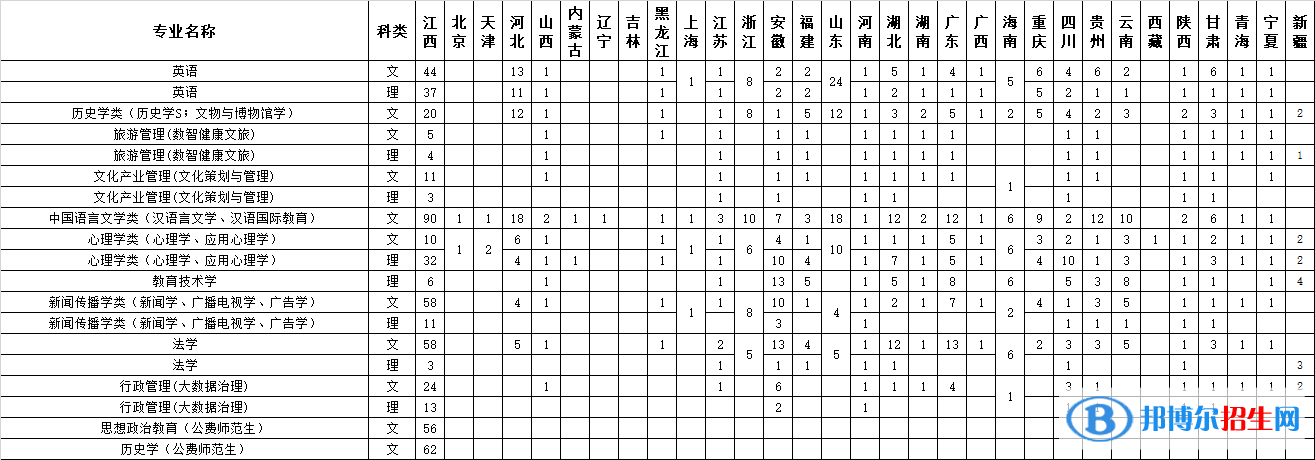 江西師范大學開設哪些專業(yè)，江西師范大學招生專業(yè)名單匯總-2023參考