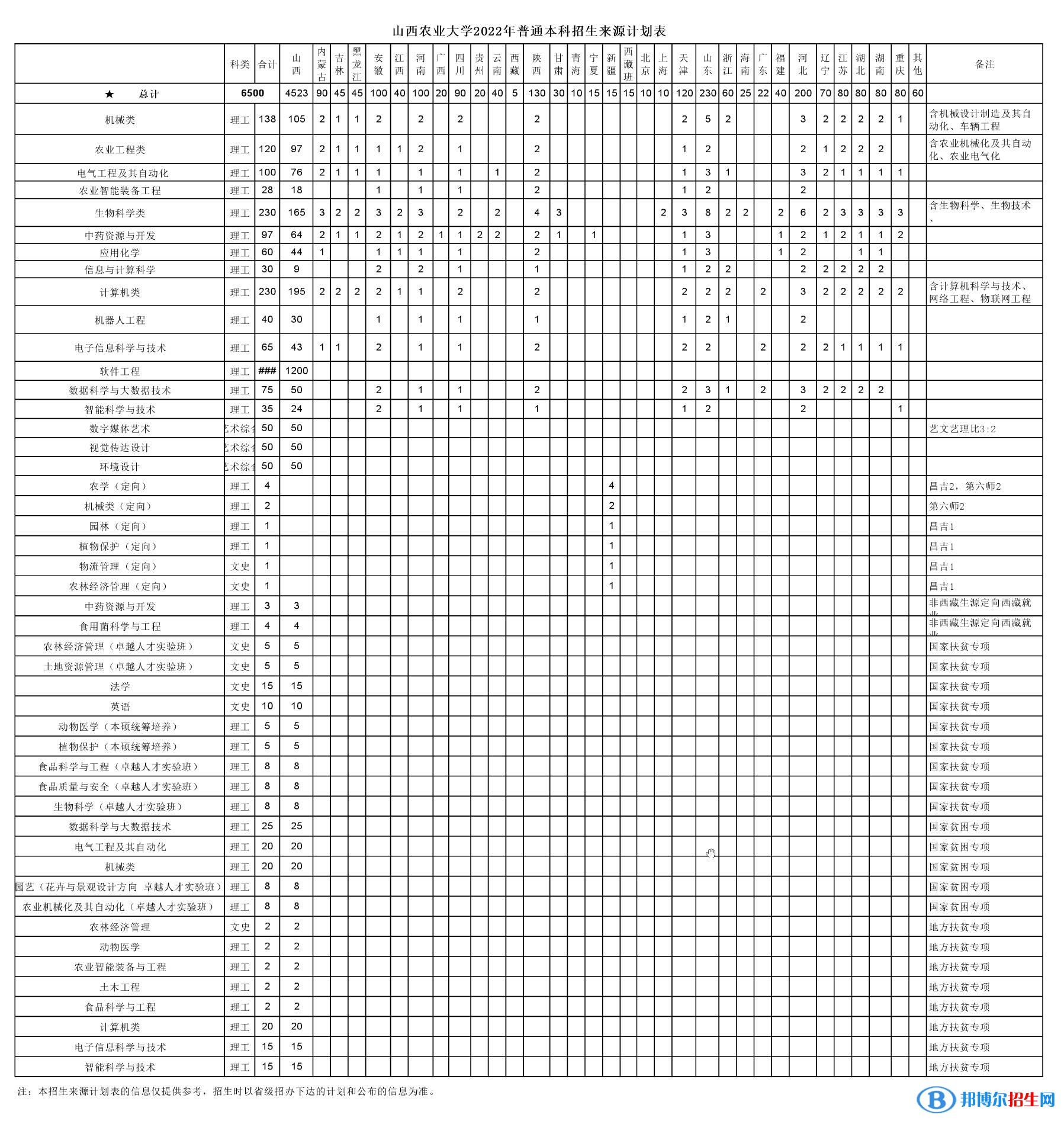 山西農(nóng)業(yè)大學(xué)開設(shè)哪些專業(yè)，山西農(nóng)業(yè)大學(xué)招生專業(yè)名單匯總-2023參考