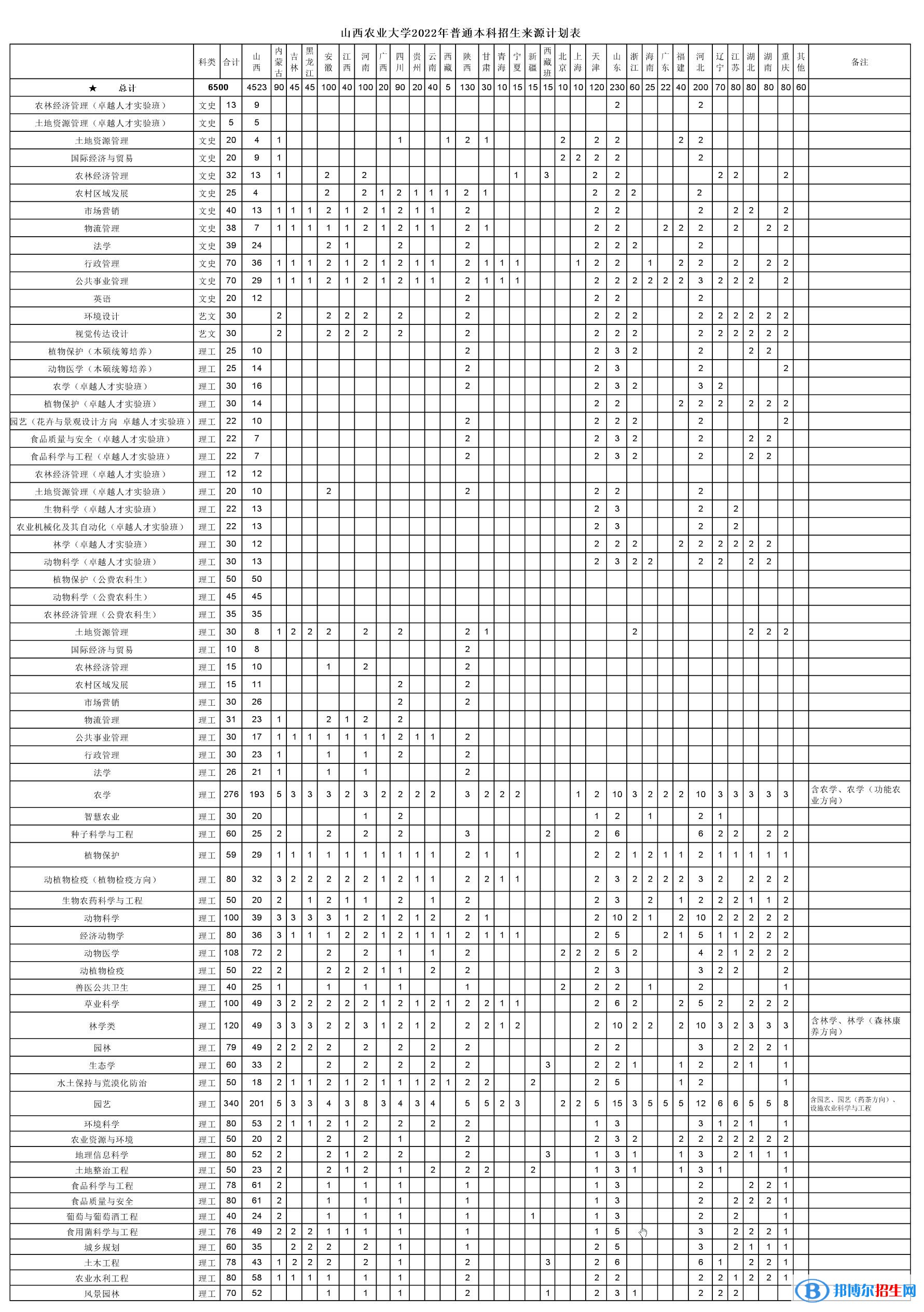山西農(nóng)業(yè)大學(xué)開設(shè)哪些專業(yè)，山西農(nóng)業(yè)大學(xué)招生專業(yè)名單匯總-2023參考