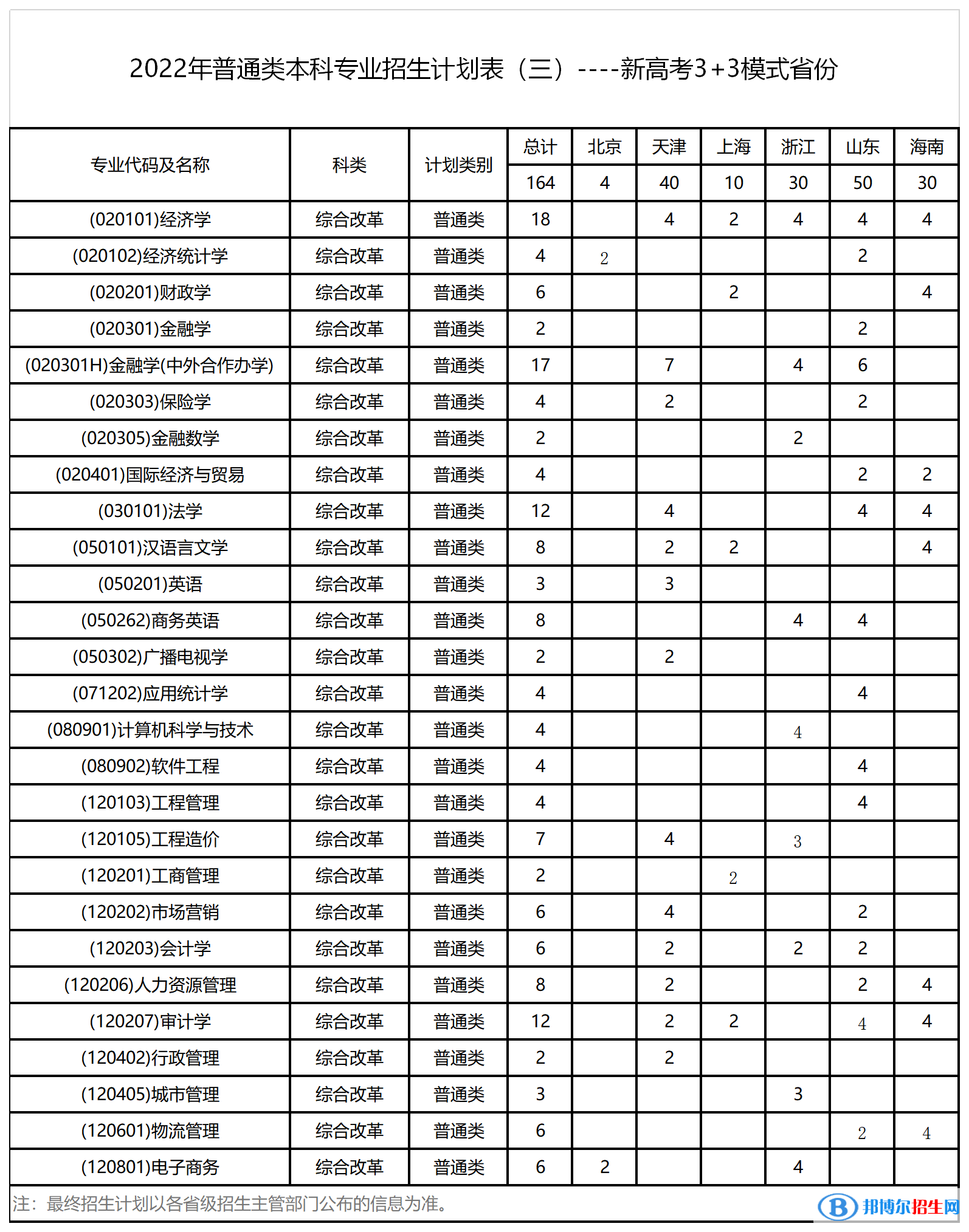 西安財經(jīng)大學開設哪些專業(yè)，西安財經(jīng)大學招生專業(yè)名單匯總-2023參考