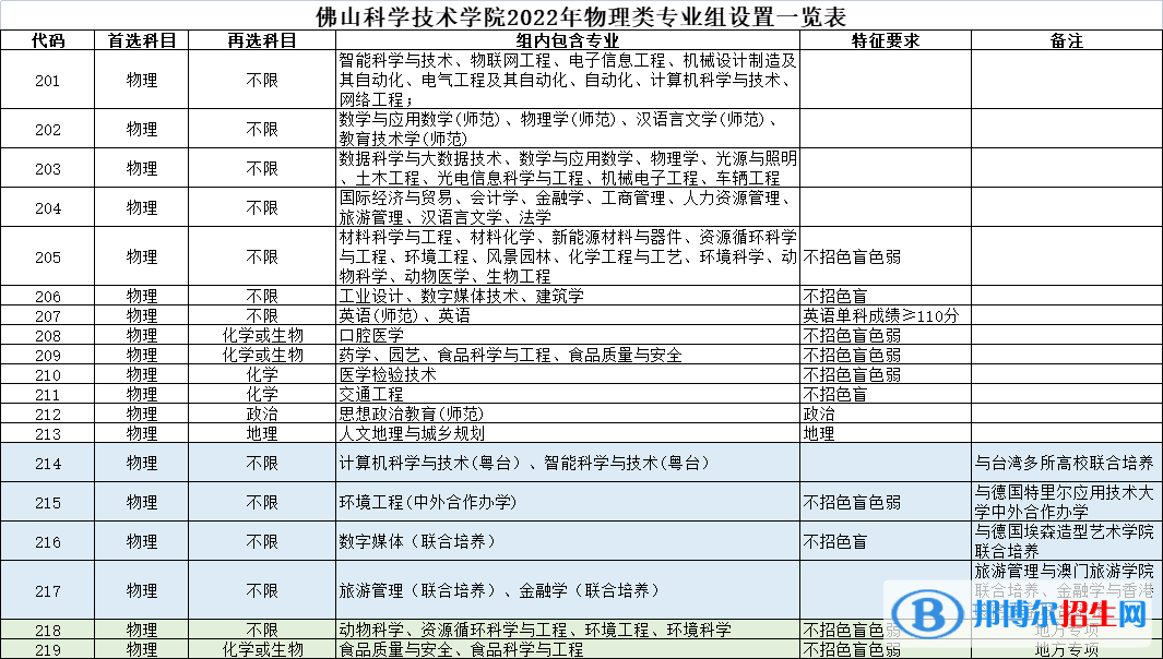 佛山科學(xué)技術(shù)學(xué)院開設(shè)哪些專業(yè)，佛山科學(xué)技術(shù)學(xué)院招生專業(yè)名單匯總-2023參考